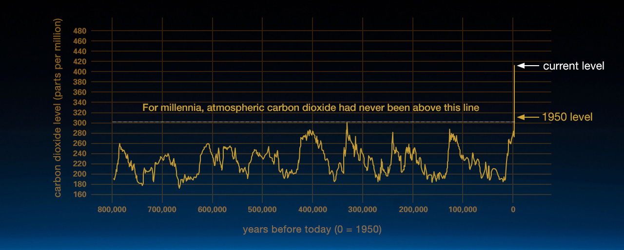 Original atmospheric carbon dioxide graph from climate.nasa.gov